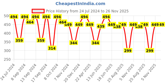 myntra.com MINUTIAE Rose Gold-Plated White Crystal Infinity Charm With Solitaire Anklet minutiae Price History Graph from 24 Jul 2024 to 26 Nov 2025
