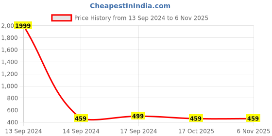 myntra.com MINUTIAE Rose Gold-Plated White Crystals Stone-Studded Pendant Bracelet Set minutiae Price History Graph from 13 Sep 2024 to 6 Nov 2025