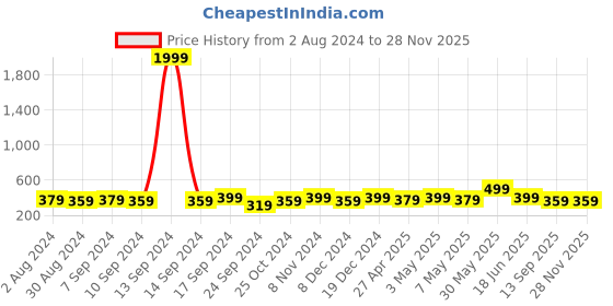 myntra.com MINUTIAE Rose Gold-Plated White Heart Shaped Crystal Studded & Beaded Handcrafted Jewellery Set minutiae Price History Graph from 2 Aug 2024 to 26 Nov 2025