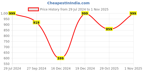 myntra.com MINUTIAE Rose Gold-Plated Xoxo Emoji Pendant Bracelet Set minutiae Price History Graph from 29 Jul 2024 to 1 Nov 2025