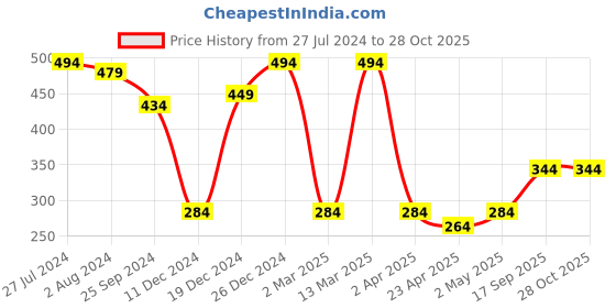 myntra.com MINUTIAE Rose Gold-Toned & White Brass Pendant Necklace minutiae Price History Graph from 27 Jul 2024 to 27 Oct 2025