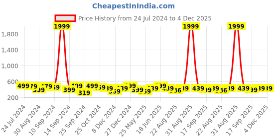 myntra.com MINUTIAE Rose Gold-Toned Crystal Studded Circular Hoop Earrings minutiae Price History Graph from 24 Jul 2024 to 4 Dec 2025