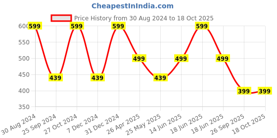 myntra.com MINUTIAE Silver-Plated AD & Crystals-Studded & Beaded Mangalsutra minutiae Price History Graph from 30 Aug 2024 to 17 Oct 2025
