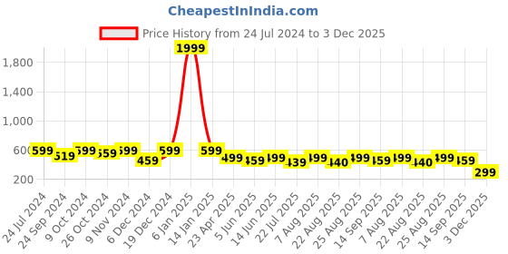 myntra.com MINUTIAE Silver-Plated AD & Crystals-Studded & Beaded Mangalsutra minutiae Price History Graph from 24 Jul 2024 to 3 Dec 2025