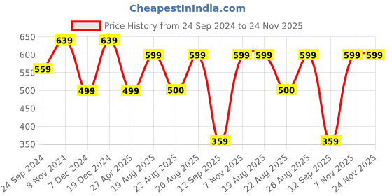 myntra.com MINUTIAE Silver-Plated & Crystals Studded Layered Motif Anklet minutiae Price History Graph from 24 Sep 2024 to 23 Nov 2025