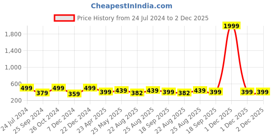 myntra.com MINUTIAE Silver-Plated & White Circular Crystals Hoop Earrings minutiae Price History Graph from 24 Jul 2024 to 1 Dec 2025