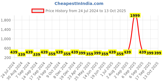 myntra.com MINUTIAE Silver-Plated & White Crystals Drop Earrings minutiae Price History Graph from 24 Jul 2024 to 12 Oct 2025