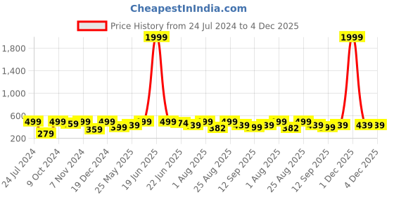 myntra.com MINUTIAE Silver-Plated & White Crystals Studs Earrings minutiae Price History Graph from 24 Jul 2024 to 4 Dec 2025