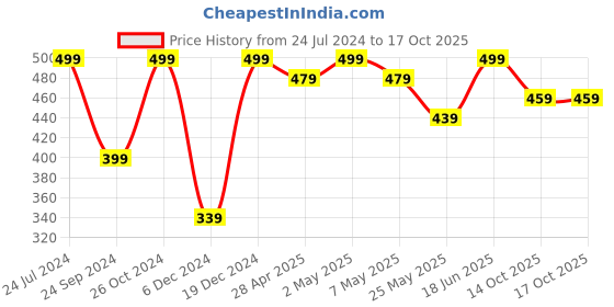 myntra.com MINUTIAE Silver-Plated & White Crystals Studs Earrings minutiae Price History Graph from 24 Jul 2024 to 14 Oct 2025