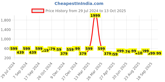 myntra.com MINUTIAE Silver-Plated & White Teardrop Shaped Drop Earrings minutiae Price History Graph from 29 Jul 2024 to 12 Oct 2025