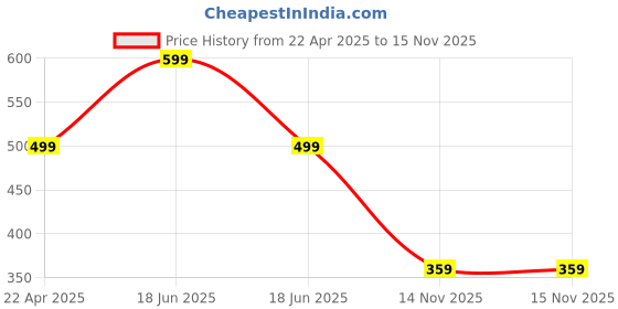 myntra.com MINUTIAE Silver Plated Artificial Beads Anklet minutiae Price History Graph from 22 Apr 2025 to 15 Nov 2025