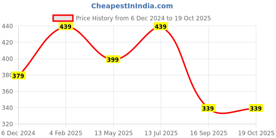 myntra.com MINUTIAE Silver-Plated Artificial Beads Beaded Anklet minutiae Price History Graph from 6 Dec 2024 to 18 Oct 2025