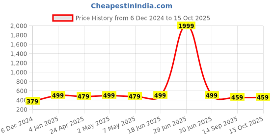 myntra.com MINUTIAE Silver Plated Artificial Stones and Beads Anklet minutiae Price History Graph from 6 Dec 2024 to 14 Oct 2025