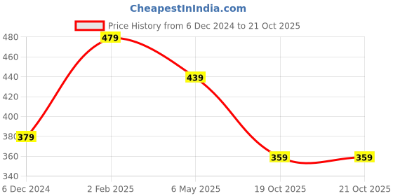 myntra.com MINUTIAE Silver-Plated Artificial Stones and Beads Anklet minutiae Price History Graph from 6 Dec 2024 to 21 Oct 2025