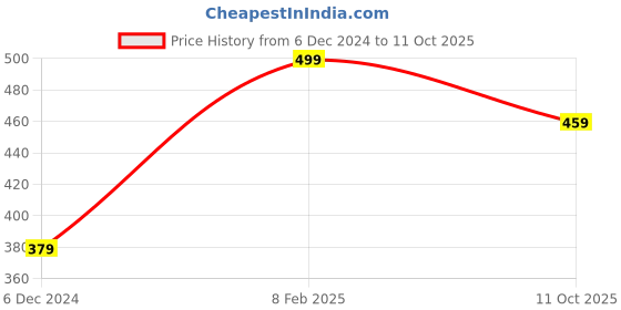 myntra.com MINUTIAE Silver Plated Artificial Stones and Beads Anklet minutiae Price History Graph from 6 Dec 2024 to 11 Oct 2025