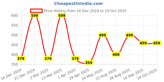 myntra.com MINUTIAE Silver-Plated Artificial Stones and Beads Mangalsutra minutiae Price History Graph from 16 Dec 2024 to 18 Oct 2025