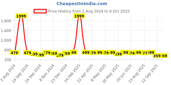 myntra.com MINUTIAE Silver-Plated Artificial Stones and Beads Mangalsutra minutiae Price History Graph from 2 Aug 2024 to 9 Oct 2025