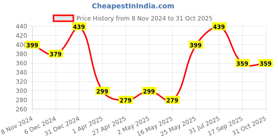myntra.com MINUTIAE Silver-Plated Artificial Stones and Beads Mangalsutra minutiae Price History Graph from 8 Nov 2024 to 30 Oct 2025
