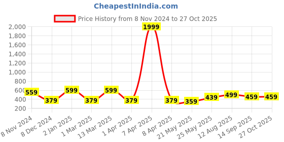 myntra.com MINUTIAE Silver-Plated Artificial Stones and Beads Mangalsutra minutiae Price History Graph from 8 Nov 2024 to 27 Oct 2025