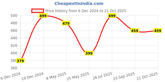 myntra.com MINUTIAE Silver-Plated Artificial Stones and Beads Mangalsutra minutiae Price History Graph from 6 Dec 2024 to 21 Oct 2025