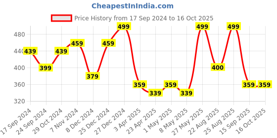 myntra.com MINUTIAE Silver-Plated Artificial Stones and Beads Mangalsutra minutiae Price History Graph from 17 Sep 2024 to 15 Oct 2025