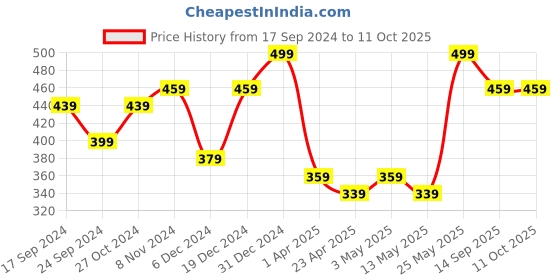 myntra.com MINUTIAE Silver-Plated Artificial Stones and Beads Mangalsutra minutiae Price History Graph from 17 Sep 2024 to 10 Oct 2025
