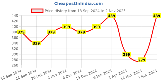 myntra.com MINUTIAE Silver-Plated Artificial Stones and Beads Mangalsutra minutiae Price History Graph from 18 Sep 2024 to 2 Nov 2025
