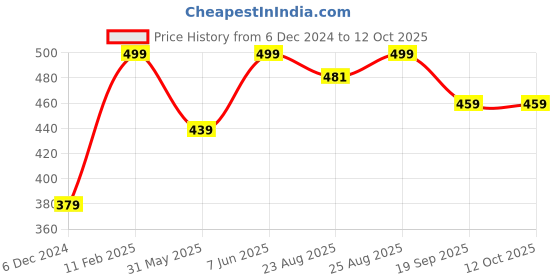 myntra.com MINUTIAE Silver-Plated Artificial Stones and Beads Mangalsutra minutiae Price History Graph from 6 Dec 2024 to 12 Oct 2025
