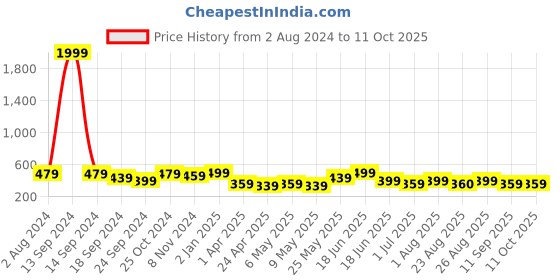 myntra.com MINUTIAE Silver-Plated Artificial Stones and Beads Mangalsutra minutiae Price History Graph from 2 Aug 2024 to 11 Oct 2025