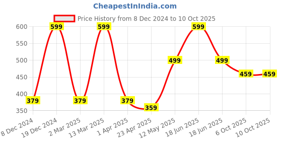 myntra.com MINUTIAE Silver-Plated Artificial Stones and Beads Mangalsutra minutiae Price History Graph from 8 Dec 2024 to 9 Oct 2025