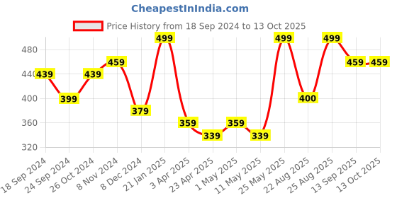 myntra.com MINUTIAE Silver-Plated Artificial Stones and Beads Mangalsutra minutiae Price History Graph from 18 Sep 2024 to 13 Oct 2025