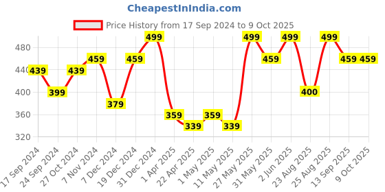 myntra.com MINUTIAE Silver-Plated Artificial Stones Anklet minutiae Price History Graph from 17 Sep 2024 to 9 Oct 2025