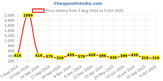 myntra.com MINUTIAE Silver-Plated Artificial Stones Anklet minutiae Price History Graph from 5 Aug 2024 to 4 Oct 2025