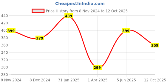 myntra.com MINUTIAE Silver Plated Artificial Stones Anklet minutiae Price History Graph from 8 Nov 2024 to 12 Oct 2025
