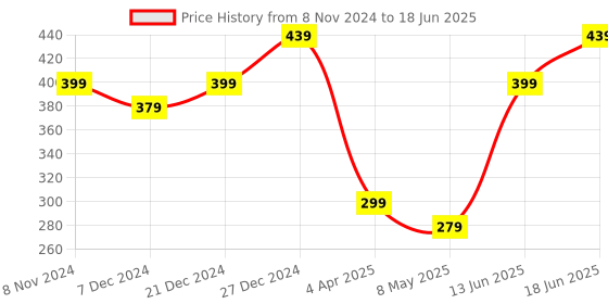 myntra.com MINUTIAE Silver Plated Artificial Stones Anklet minutiae Price History Graph from 8 Nov 2024 to 18 Jun 2025