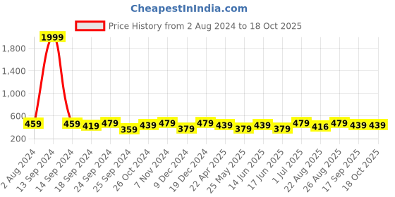 myntra.com MINUTIAE Silver-Plated Artificial Stones Anklet minutiae Price History Graph from 2 Aug 2024 to 17 Oct 2025