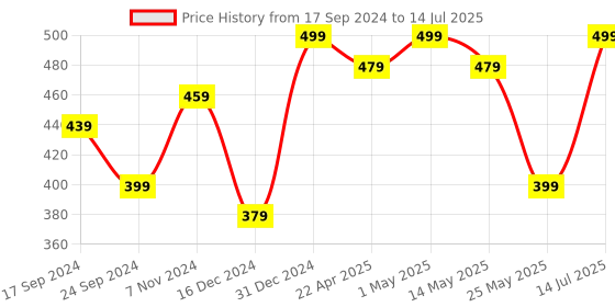 myntra.com MINUTIAE Silver-Plated Artificial Stones Anklet minutiae Price History Graph from 17 Sep 2024 to 14 Jul 2025
