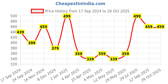 myntra.com MINUTIAE Silver-Plated Artificial Stones Anklet minutiae Price History Graph from 17 Sep 2024 to 26 Oct 2025