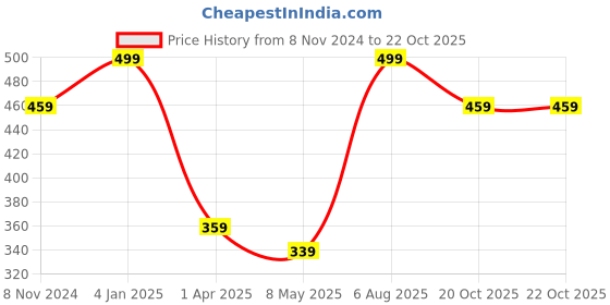 myntra.com MINUTIAE Silver Plated Artificial Stones Anklet minutiae Price History Graph from 8 Nov 2024 to 20 Oct 2025