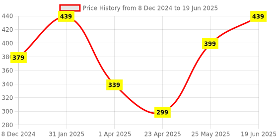 myntra.com MINUTIAE Silver-Plated Artificial Stones Studded Anklet minutiae Price History Graph from 8 Dec 2024 to 19 Jun 2025
