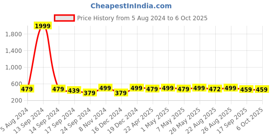 myntra.com MINUTIAE Silver-Plated Artificial Stones Studded Anklet minutiae Price History Graph from 5 Aug 2024 to 4 Oct 2025
