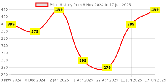 myntra.com MINUTIAE Silver-Plated Artificial Stones Studded Anklet minutiae Price History Graph from 8 Nov 2024 to 17 Jun 2025