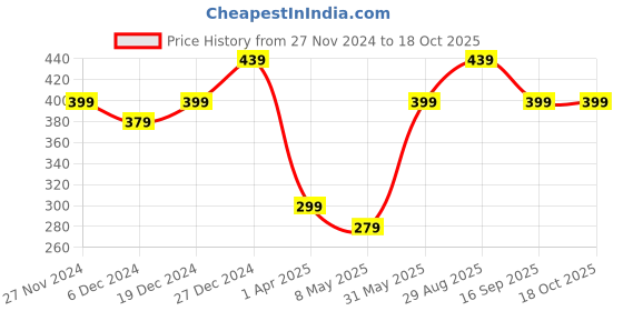 myntra.com MINUTIAE Silver-Plated Artificial Stones Studded Anklet minutiae Price History Graph from 27 Nov 2024 to 18 Oct 2025