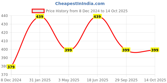 myntra.com MINUTIAE Silver-Plated Artificial Stones Studded Anklet minutiae Price History Graph from 8 Dec 2024 to 14 Oct 2025