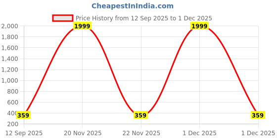 myntra.com MINUTIAE Silver-Plated Artificial Stones Studded Minimal Necklace minutiae Price History Graph from 12 Sep 2025 to 30 Nov 2025