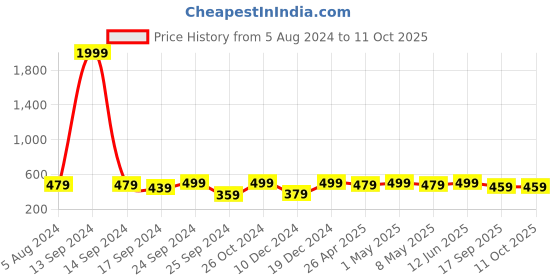 myntra.com MINUTIAE Silver-Plated Beaded & Stone Studded Chain  Anklet minutiae Price History Graph from 5 Aug 2024 to 10 Oct 2025
