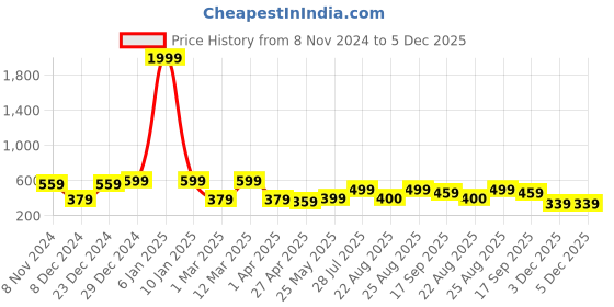 myntra.com MINUTIAE Silver-Plated Beaded Mangalsutra minutiae Price History Graph from 8 Nov 2024 to 4 Dec 2025