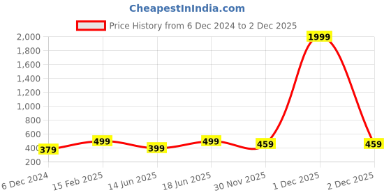 myntra.com MINUTIAE Silver-Plated Brass Crystals Stone Studded Link Bracelet minutiae Price History Graph from 6 Dec 2024 to 2 Dec 2025