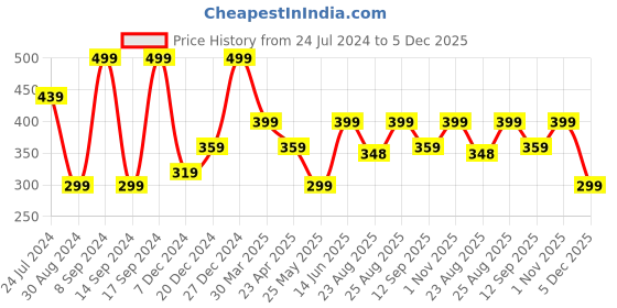 myntra.com MINUTIAE Silver-Plated Brass Handcrafted Chain minutiae Price History Graph from 24 Jul 2024 to 5 Dec 2025