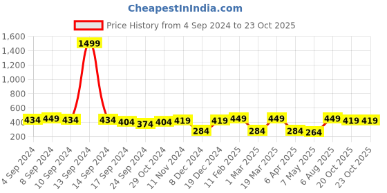 myntra.com MINUTIAE Silver-Plated Chain minutiae Price History Graph from 4 Sep 2024 to 22 Oct 2025